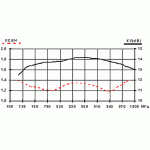 Лира 900Р Двойная 13 dB (GSM) 