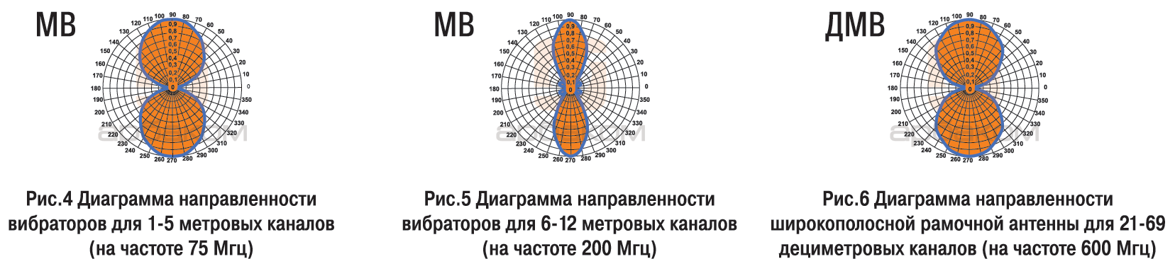 Диаграмма направленности вибратора герца